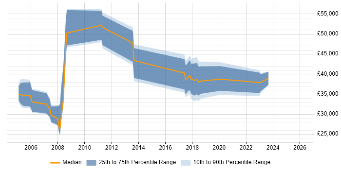 Salary distribution trend for jobs in Cardiff citing SMS