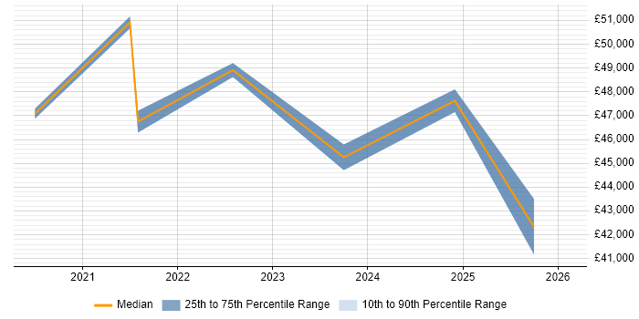 Salary distribution trend for jobs in Cardiff citing SOAR