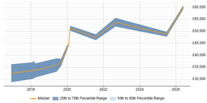 Salary distribution trend for SOC Analyst job vacancies in Cardiff