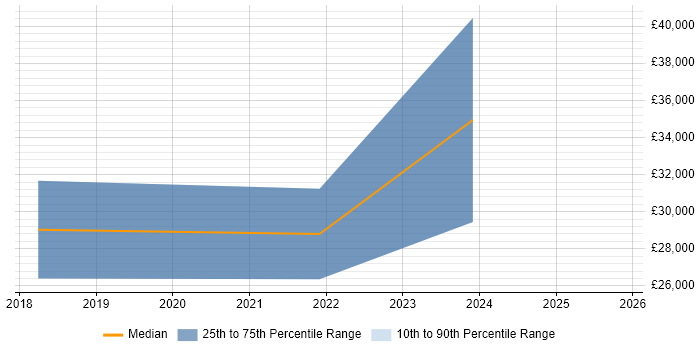 Salary distribution trend for jobs in Cardiff citing Social Media Management