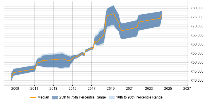 Salary distribution trend for Software Architect job vacancies in Cardiff