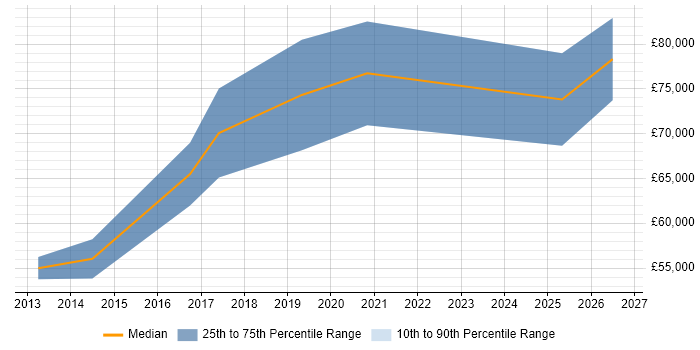 Salary distribution trend for Software Engineering Manager job vacancies in Cardiff