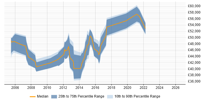 Salary distribution trend for Software Project Manager job vacancies in Cardiff