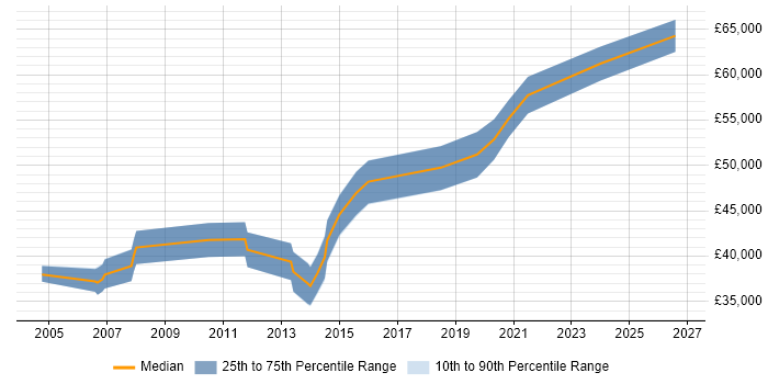 Salary distribution trend for Software Team Leader job vacancies in Cardiff