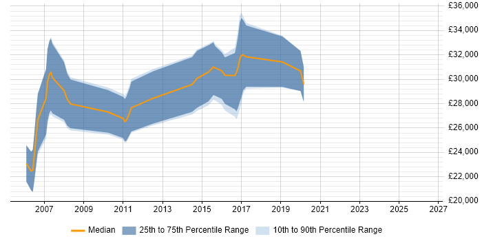 Salary distribution trend for Software Test Analyst job vacancies in Cardiff