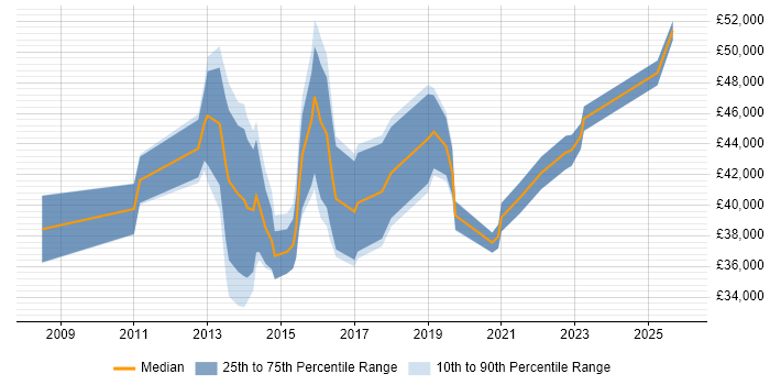 Salary distribution trend for jobs in Cardiff citing SolarWinds