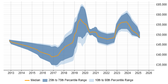 Salary distribution trend for jobs in Cardiff citing SOLID