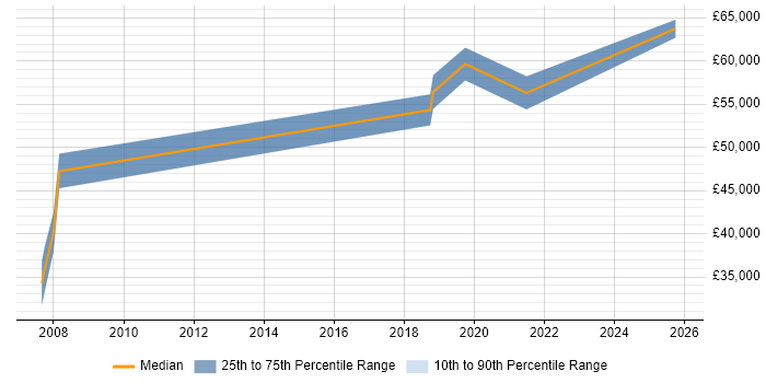 Salary distribution trend for Solutions Consultant job vacancies in Cardiff