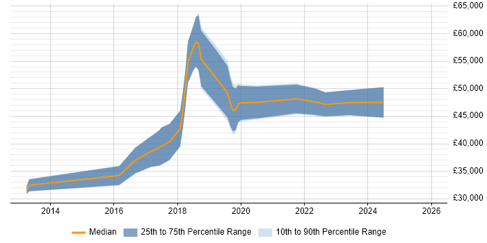 Salary distribution trend for jobs in Cardiff citing Splunk