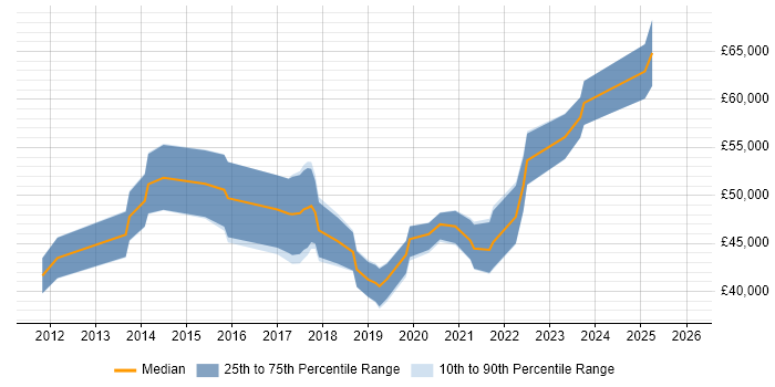 Salary distribution trend for jobs in Cardiff citing Sprint Retrospective