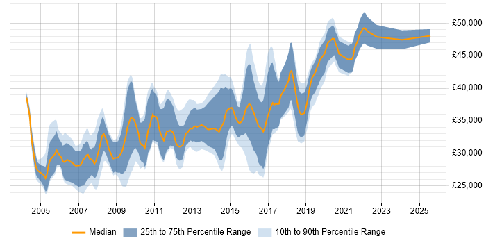 Salary distribution trend for SQL Developer job vacancies in Cardiff