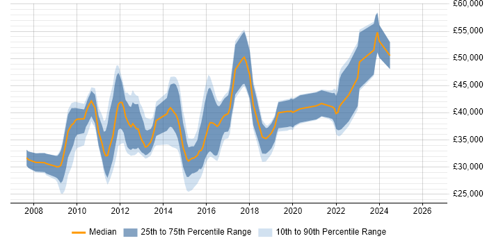 Salary distribution trend for jobs in Cardiff citing SQL Server Analysis Services