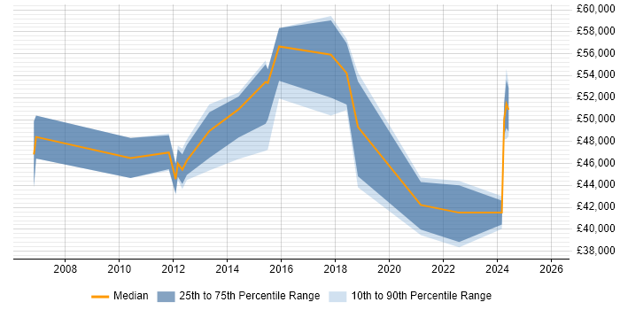 Salary distribution trend for jobs in Cardiff citing Stakeholder and Relationship Management