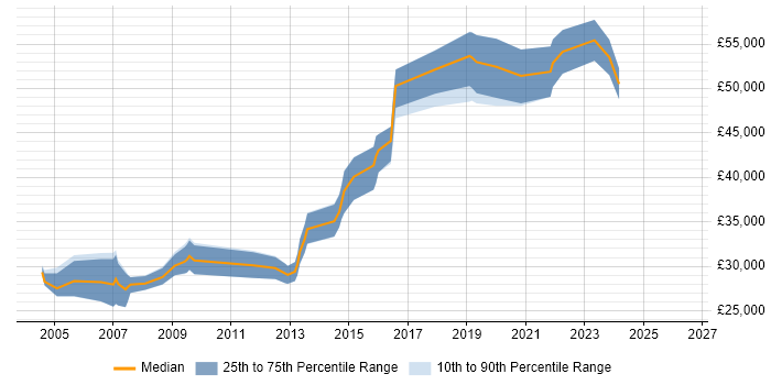 Salary distribution trend for jobs in Cardiff citing Statistical Analysis