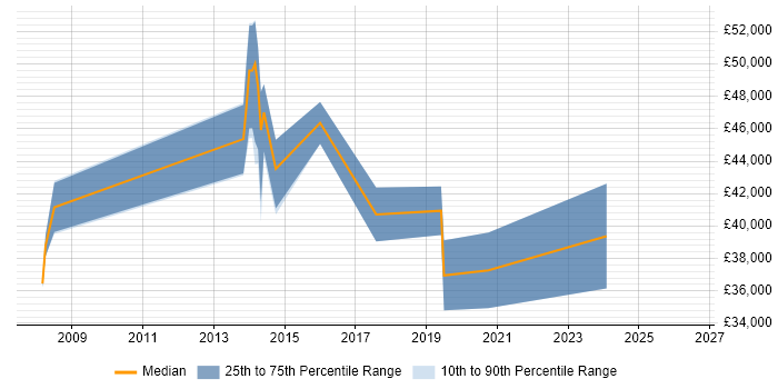 Salary distribution trend for Storage Engineer job vacancies in Cardiff