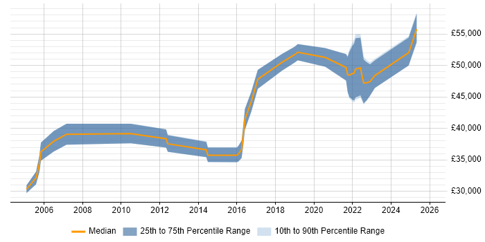 Salary distribution trend for jobs in Cardiff citing Strategic Planning