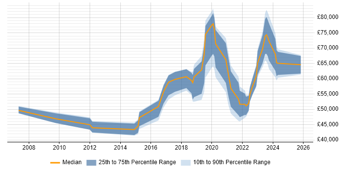 Salary distribution trend for jobs in Cardiff citing Strategic Roadmap