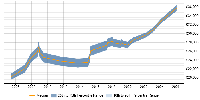 Salary distribution trend for Support Officer job vacancies in Cardiff
