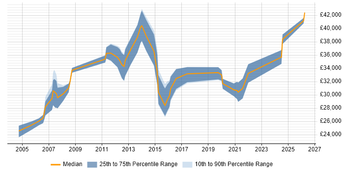 Salary distribution trend for Support Specialist job vacancies in Cardiff