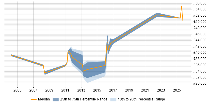 Salary distribution trend for jobs in Cardiff citing System Integration Testing