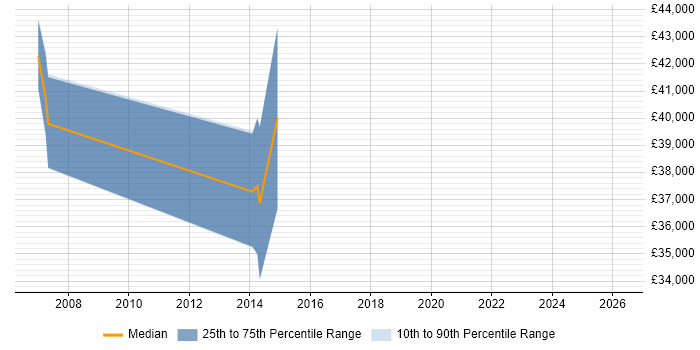 Salary distribution trend for Systems Accountant job vacancies in Cardiff