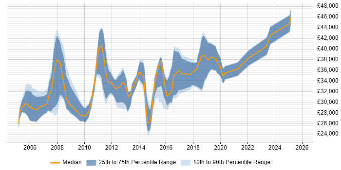 Salary distribution trend for Systems Administrator job vacancies in Cardiff