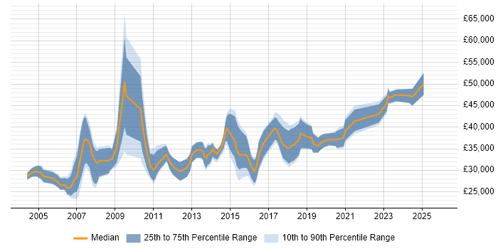 Salary distribution trend for Systems Analyst job vacancies in Cardiff