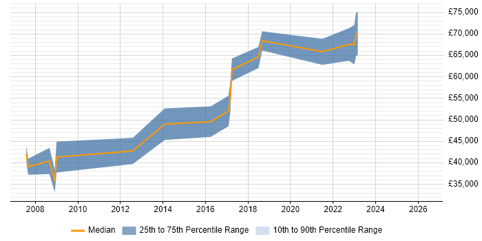 Salary distribution trend for Systems Architect job vacancies in Cardiff