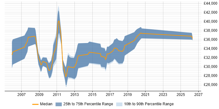 Salary distribution trend for Systems Developer job vacancies in Cardiff