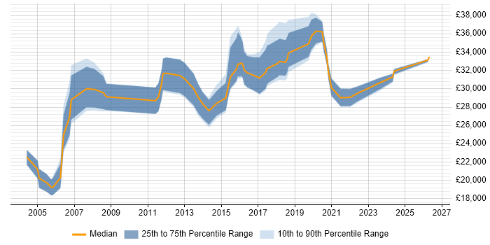 Salary distribution trend for Systems Support job vacancies in Cardiff