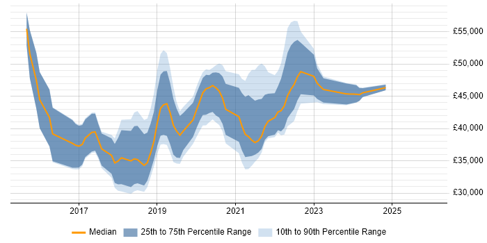 Salary distribution trend for jobs in Cardiff citing Tableau