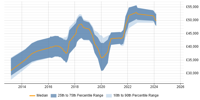 Salary distribution trend for jobs in Cardiff citing Task Automation