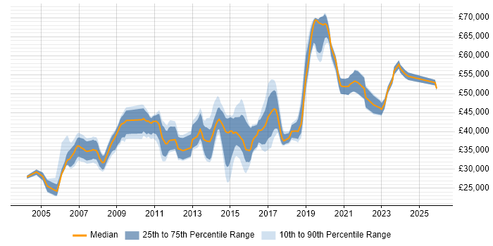 Salary distribution trend for Team Leader job vacancies in Cardiff