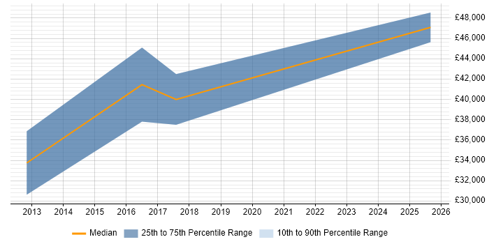 Salary distribution trend for Technical Account Manager job vacancies in Cardiff