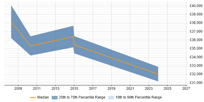 Salary distribution trend for Technical Administrator job vacancies in Cardiff