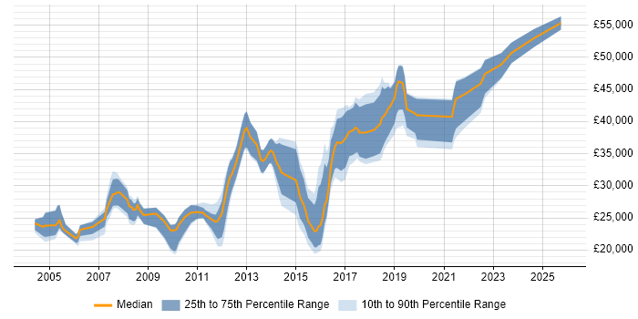 Salary distribution trend for Technical Analyst job vacancies in Cardiff