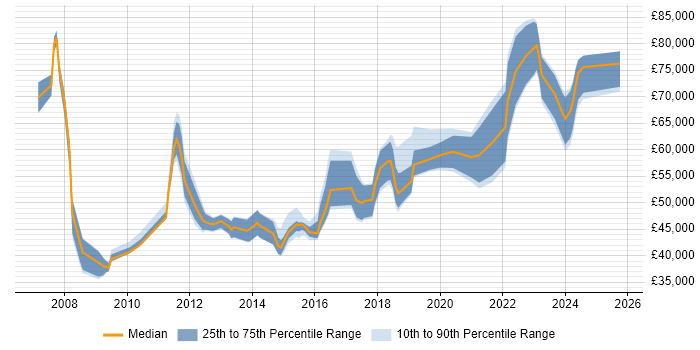 Salary distribution trend for jobs in Cardiff citing Technical Architecture