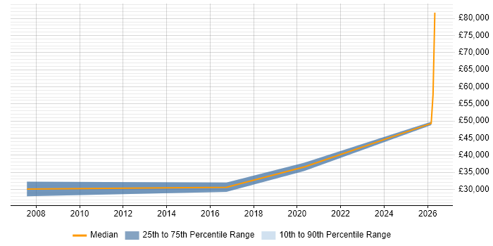 Salary distribution trend for Technical Customer Support job vacancies in Cardiff