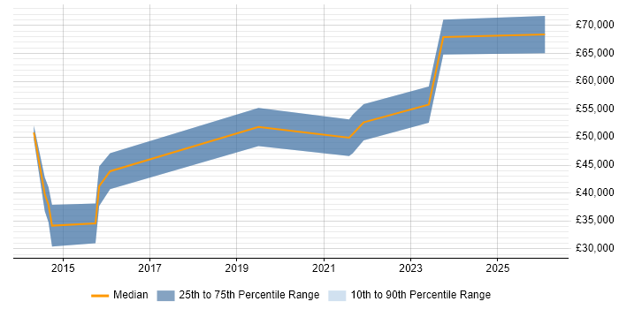 Salary distribution trend for jobs in Cardiff citing Technical Debt