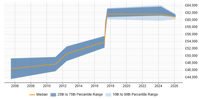 Salary distribution trend for Technical Delivery Manager job vacancies in Cardiff