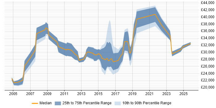 Salary distribution trend for Technical Engineer job vacancies in Cardiff