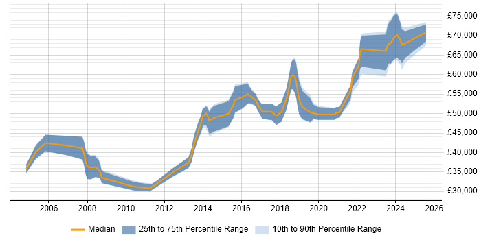 Salary distribution trend for Technical Leader job vacancies in Cardiff Salary distribution trend for Technical Leader job vacancies in Cardiff