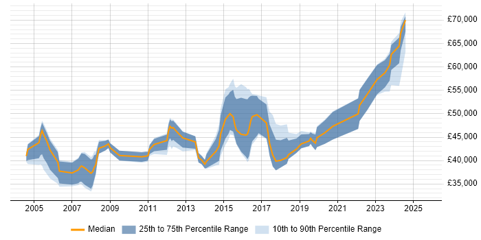 Salary distribution trend for Technical Manager job vacancies in Cardiff
