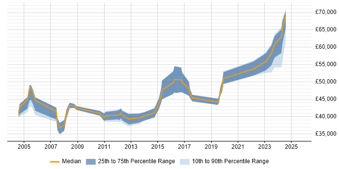 Salary distribution trend for Technical Project Manager job vacancies in Cardiff