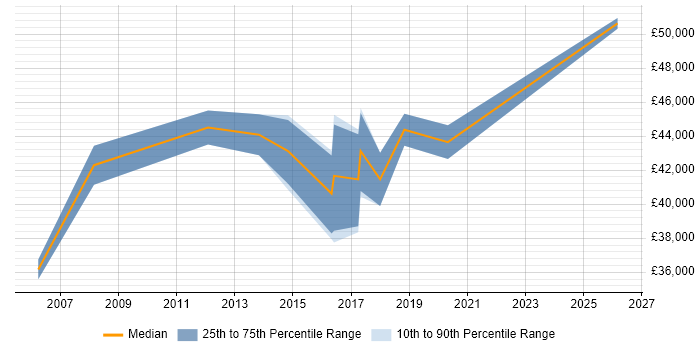 Salary distribution trend for Technical Services Manager job vacancies in Cardiff
