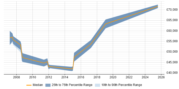 Salary distribution trend for Technical Solutions Architect job vacancies in Cardiff Salary distribution trend for Technical Solutions Architect job vacancies in Cardiff