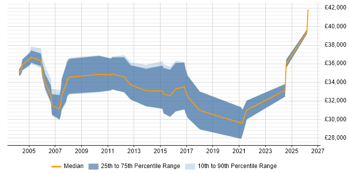 Salary distribution trend for Technical Specialist job vacancies in Cardiff