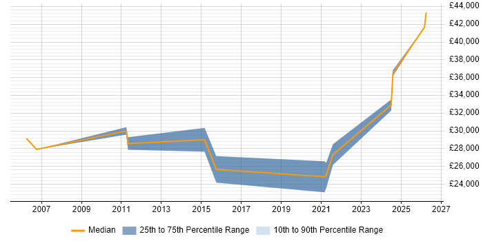 Salary distribution trend for Technical Support Specialist job vacancies in Cardiff
