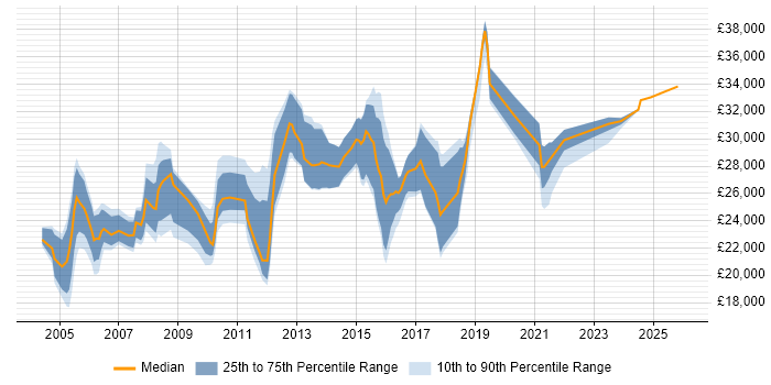 Salary distribution trend for Technical Support job vacancies in Cardiff