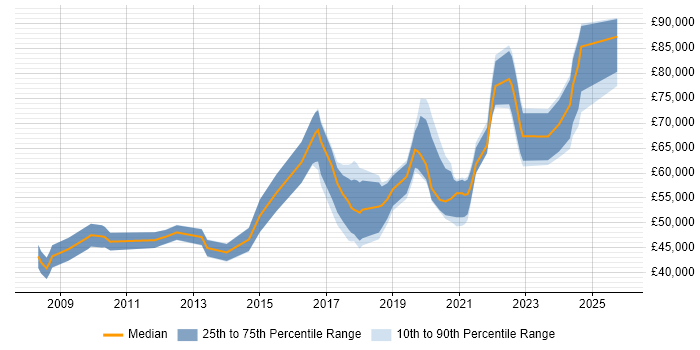 Salary distribution trend for jobs in Cardiff citing Technology Roadmap